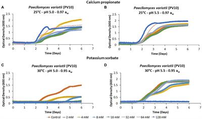 Comparative Growth Inhibition of Bread Spoilage Fungi by Different Preservative Concentrations Using a Rapid Turbidimetric Assay System